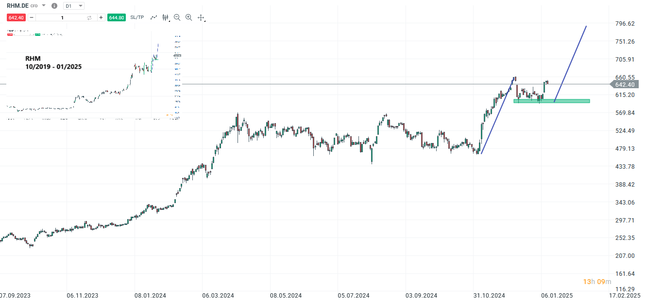 Rheinmetall Prognose und Analyse am 10.01.25 - Daytrading